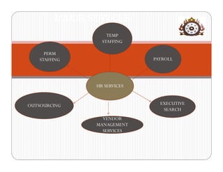MAJOR SERVICES
                   TEMP
                 STAFFING

     PERM
   STAFFING                  PAYROLL




               HR SERVICES


OUTSOURCING                    EXECUTIVE
                                SEARCH
                 VENDOR
               MANAGEMENT
                 SERVICES
 
