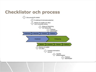 Checklistor och process

 