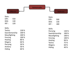 Nahkämpfer

         Offensiv                                  Defensiv

Stats:                                   Stats:
STR :       550                          STR :    500
DEX:        130                          DEX:     130
INT :       120                          INT :    180

Skills:                                  Skills:
Tactics             130 %                Parrying         130 %
Swordsmanship       100 %                Swordsmanship    100 %
Macefighting        100 %                Macefighting     100 %
Fencing             100 %                Fencing          100 %
Healing             80 %                 Healing          90 %
Magery              60 %                 Tactics          75 %
Parrying            50 %                 Magery           60 %
Archery             50 %                 Hiding           40 %
Hiding              60 %
 