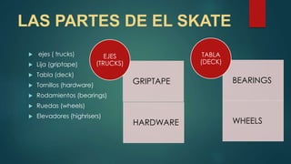 LAS PARTES DE EL SKATE
 ejes ( trucks)
 Lija (griptape)
 Tabla (deck)
 Tornillos (hardware)
 Rodamientos (bearings)
 Ruedas (wheels)
 Elevadores (highrisers)
GRIPTAPE
HARDWARE
EJES
(TRUCKS)
BEARINGS
WHEELS
TABLA
(DECK)
 