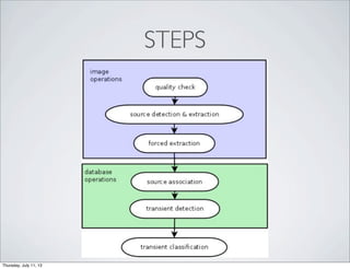 STEPS
Thursday, July 11, 13
 