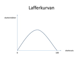Lafferkurvan 
skatteintäkter 
skattesats 
0 100 
 