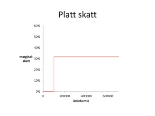 Platt skatt 
60% 
50% 
40% 
30% 
20% 
10% 
0% 
0 200000 400000 600000 
marginal-skatt 
årsinkomst 
 
