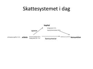 Skattesystemet i dag 
kapital 
bolagsskatt 22 % 
kommunalskatt 32 % 
statlig skatt 20 + 5 % 
moms 6, 12, 25 % 
kapitalinkomstskatt 30 % 
arbete konsumtion 
arbetsgivaravgifter 31 % 
sparar 
konsumerar 
 