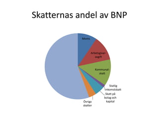 Skatternas andel av BNP 
Moms 
Arbetsgivar-avgift 
Kommunal-skatt 
Statlig 
inkomstskatt 
Skatt på 
bolag och 
Övriga kapital 
skatter 
 