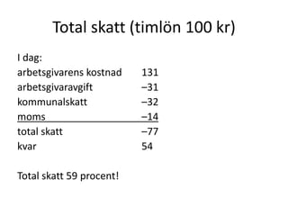Total skatt (timlön 100 kr) 
I dag: 
arbetsgivarens kostnad 131 
arbetsgivaravgift –31 
kommunalskatt –32 
moms –14 
total skatt –77 
kvar 54 
Total skatt 59 procent! 
 