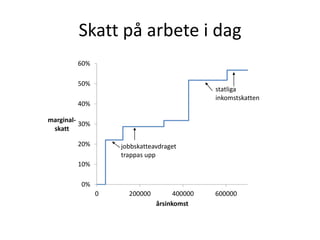 Skatt på arbete i dag 
60% 
50% 
40% 
30% 
20% 
10% 
0% 
jobbskatteavdraget 
trappas upp 
0 200000 400000 600000 
marginal-skatt 
årsinkomst 
statliga 
inkomstskatten 
 
