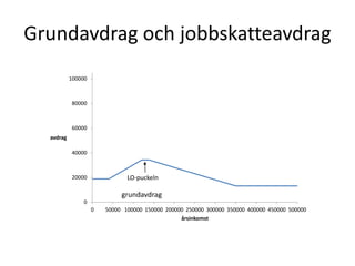 Grundavdrag och jobbskatteavdrag 
100000 
80000 
60000 
40000 
20000 
0 
LO-puckeln 
0 50000 100000 150000 200000 250000 300000 350000 400000 450000 500000 
avdrag 
årsinkomst 
grundavdrag 
 