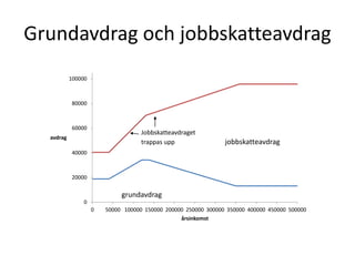 Grundavdrag och jobbskatteavdrag 
100000 
80000 
60000 
40000 
20000 
0 
Jobbskatteavdraget 
trappas upp jobbskatteavdrag 
0 50000 100000 150000 200000 250000 300000 350000 400000 450000 500000 
avdrag 
årsinkomst 
grundavdrag 
 