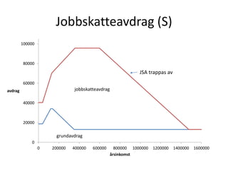 Jobbskatteavdrag (S) 
100000 
80000 
60000 
40000 
20000 
0 
jobbskatteavdrag 
0 200000 400000 600000 800000 1000000 1200000 1400000 1600000 
avdrag 
årsinkomst 
JSA trappas av 
grundavdrag 
 