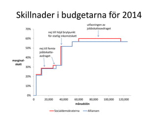 Skillnader i budgetarna för 2014 
70% 
60% 
50% 
40% 
30% 
20% 
10% 
0% 
utfasningen av 
jobbskatteavdraget 
nej till höjd brytpunkt 
för statlig inkomstskatt 
nej till femte 
jobbskatte-avdraget 
0 20,000 40,000 60,000 80,000 100,000 120,000 
marginal-skatt 
månadslön 
Socialdemokraterna Alliansen 
 