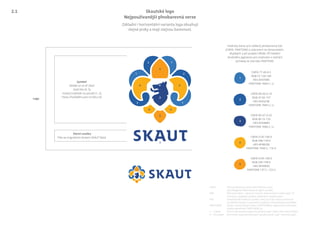 CMYK 77-45-0-5
RGB 57-120-180
HEX #3979B5
PANTONE 7683 C, U
Symbol
Skládá se ze tří částí:
zlatá lilie (4, 5),
modrý trojlístek na pozadí (1, 2),
hlava chodského psa na štítu (3).
Základní i horizontální varianta loga obsahují
stejné prvky a mají stejnou barevnost.
Logo
Slovní značka
Píše se originálním fontem SKAUT Bold.
CMYK 85-60-0-10
RGB 37-92-157
HEX #255C9E
PANTONE 7685 C, U
CMYK 85-67-0-25
RGB 40-72-133
HEX #294885
PANTONE 7686 C, U
CMYK 0-35-100-0
RGB 248-178-0
HEX #F9B200
PANTONE 7549 C, 116 U
CMYK 0-45-100-0
RGB 245-158-0
HEX #F49E00
PANTONE 137 C, 123 U
1
2
3
4
5
1
1
2
2
4 4
5
5
44
2
3
3
1
Skautské logo
Nejpoužívanější plnobarevná verze
Hodnoty barev pro veškerý plnobarevný tisk
(CMYK, PANTONE) a zobrazení na obrazovkách,
displejích a při projekci (RGB). Při hledání
vhodného pigmentu pro malování a natírání
vycházej ze vzorníku PANTONE.
CMYK Čísla představují procentuální hodnotu barev
Cyan-Magenta-Yellow-blacK při jejich soutisku
RGB Red-Green-Blue – barevné rozhraní elektronických médií (např. TV,
monitory a displeje), projekcí, světelných instalací apod.
HEX Hexadecimální kódovací systém, který zaručuje stejnou barevnost
na většině monitorů, operačních systémů a internetových prohlížečů
PANTONE® Systém vzorků přímých barev. PANTONE® je registrovaná obchodní
značka společnosti PANTONE®, Inc.
C – Coated Povrchově upravený papír od výrobce (např. lesklá nebo matná křída)
U – Uncoated Povrchově neupravovaný papír (vysoká savost, např. novinový papír)
2.1
 