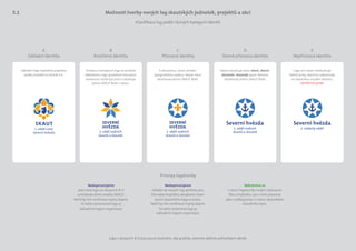 Možnosti tvorby nových log skautských jednotek, projektů a akcí
Klasifikace log podle různých kategorií identit
Principy logotvorby
Základní logo doplněné popiskou
podle pravidel na straně 5.4.
Nedoporučujeme
vkládat do nových log symboly psa,
lilie nebo trojlístku obsažené v kom-
pozici skautského loga a znaku.
Mohl by tím vzniknout mylný dojem,
že takto ztvárněné logo je
základním logem organizace.
Nedoporučujeme
pod nová loga ve sloupcích B–E
umisťovat slovní značku SKAUT.
Mohl by tím vzniknout mylný dojem,
že takto zpracované logo je
základním logem organizace.
Nebráníme se
v rámci logotvorby novým stylizacím
lilie a trojlístku. Lze s nimi pracovat
jako s piktogramy i v rámci skautského
vizuálního stylu.
Kresba a kompozice loga se podobá
základnímu logu (podobné tvarosloví,
barevnost může být jiná) a obsahuje
písmo SKAUT Bold v názvu.
S obrazovou, slovní a/nebo
typograﬁckou vazbou. Název musí
obsahovat písmo SKAUT Bold.
Název obsahuje slovo skaut, skauti,
skautské, skautský apod. Nemusí
obsahovat písmo SKAUT Bold.
Logo ani název neobsahuje
žádné prvky, které by odkazovaly
na skautskou vizuální identitu.
NEPREFERUJEME
A
Základní identita
B
Rozšířená identita
E
Nepřiznaná identita
D
Slovně přiznaná identita
C
Přiznaná identita
Loga v sloupcích B–E jsou pouze ilustrační, aby graﬁcky ztvárnila deﬁnice jednotlivých identit.
1. oddíl Luleč
Severní hvězda 1. oddíl vodních
skautů a skautek
severní
hvězda
1. oddíl vodních
skautů a skautek
severní
hvězda 1. oddíl vodních
skautů a skautek
Severní hvězda
1. vodácký oddíl
Severní hvězda
5.1
 