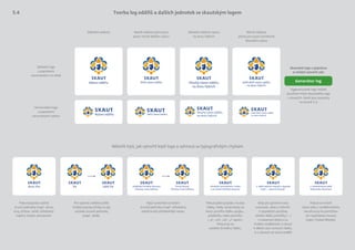 Tvorba log oddílů a dalších jednotek se skautským logem
Skautské logo s popiskou
si můžeš vytvořit zde:
Několik tipů, jak vytvořit lepší logo a vyhnout se typografickým chybám
Vygenerované logo můžeš
používat místo skautského loga
v situacích, které jsou popsány
na straně 5.3.
Základní logo
s popiskami
zarovnanými na střed
Horizontální logo
s popiskami
zarovnanými nalevo
Základní velikost Menší velikost písma pro
psaní mírně delšího názvu
Základní velikost názvu
na dvou řádcích
Menší velikost
písma pro psaní extrémně
dlouhého názvu
Ještě delší název oddílu
na dvou řádcích
Dlouhý název oddílu
na dvou řádcích
Delší název oddíluNázev oddílu
Ještě delší název oddílu
na dvou řádcíchDelší název oddílu
Dlouhý název oddílu
na dvou řádcíchNázev oddílu
Pro optické zvětšení příliš
krátké popisky přidej na její
začátek úroveň jednotky
(např. oddíl).
oddíl Šík
Pokud popiska začíná
úrovní jednotky (např. okres,
kraj, přístav, oddíl, středisko),
napiš ji malým písmenem.
okres Zlín
Vždy piš správné tvary
uvozovek „dole a nahoře“.
V popiskách používej
střední délku pomlčky ( – )
s mezerami před a za.
Krátký rozdělovník (-) slouží
k dělení slov na konci řádku.
A v názvech se slova nedělí!
1. oddíl vodních skautů a skautek
Luleč – „Severní hvězda“
Pokud se místní
název píše s rozdělovníkem,
nenahrazuj ho pomlčkou
ani nepřidávej mezery
(např. Frýdek-Místek).
1. koedukovaný oddíl
Bukovinka-Rousínov
Když vynecháš označení
úrovně jednotky (např. středisko),
získáš kratší přehlednější název.
středisko Černého havrana
Chlumec nad Cidlinou
Černý havran
Chlumec nad Cidlinou
Šík
Pokud píšeš popisku na dva
řádky, nikdy nenechávej na
konci prvního řádku spojku,
předložku nebo pomlčku
( „a“, „na“, „ve“, „z“ apod.).
Přesuň je na
začátek druhého řádku.
středisko Jana Roháče z Dubé
a na Sioně Uhlířské Janovice
Generátor log
5.4
 
