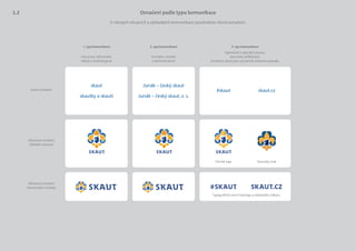 SKAUT.CZ#SKAUT
Označení podle typu komunikace
V různých situacích a způsobech komunikace používáme různá označení.
skaut
skautky a skauti
#skaut skaut.cz
Junák – český skaut
Junák – český skaut, z. s.
Hovorová, neformální,
běžná a marketingová
Slovní označení
Obrazové označení
Základní varianta
Obrazové označení
Horizontální varianta
Formální, oﬁciální
a administrativní
Výjimečné a speciální situace.
Slavnostní příležitosti.
Označení, která jsou významně omezena pravidly.
3. typ komunikace2. typ komunikace1. typ komunikace
Členité logo
Typograﬁcká verze hashtagu a webového odkazu
Skautský znak
1.2
 