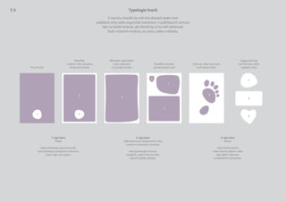 Plný formát
Rámeček
s oblými rohy odsazený
od okraje formátu
Rámeček organických
tvarů odsazený
od okraje formátu
2. typ tvaru
Velké plochy se zakulacenými rohy,
rovnými i nerovnými stranami.
Když potřebuješ oříznout
fotograﬁi, vyplnit formát nebo
vytvořit políčko tabulky.
1. typ tvaru
Šišoid
Když potřebuješ zvýraznit prvek,
který obsahuje podstatnou informaci
(např. logo, text apod.).
3. typ tvaru
Motivy
Když chceš vytvořit
nebo sestavit objekt s větší
výpovědní hodnotou
a konkrétním významem.
Rozdělení obsahu
do jednotlivých polí
Oblý tvar nebo více tvarů
tvoří hlavní motiv
Negeometrický
tvar formátu, nebo
zaoblené rohy
Typologie tvarů
V návrhu vizuálů by měl mít alespoň jeden tvar
zaoblené rohy nebo organické tvarosloví. V publikacích nemusí
být na každé stránce, ale čtenář by si ho měl všimnout
buď v hlavním motivu, ve vzoru, nebo v detailu.
1 1
2
2
2
1
1
1
2
3
3
7.5
 