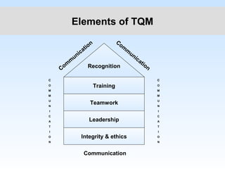 Elements of TQM
Recognition
Training
Teamwork
Leadership
Integrity & ethics
C
O
M
M
U
N
I
C
A
T
I
O
N
C
O
M
M
U
N
I
C
A
T
I
O
N
Communication
Com
m
unication Com
m
unication
 