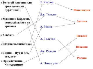 Финляндия
Англия
Италия
Швеция
Россия
Т. Янссон
Дж. Толкин
А. Милн
А. Толстой
Дж. Родари
А. Линдгрен
«Золотой ключик или
приключения
Буратино»
«Малыш и Карлсон,
который живет на
крыше»
«Хоббит»
«Шляпа волшебника»
«Винни – Пух и все,
все, все»
«Приключения
Чиполлино»