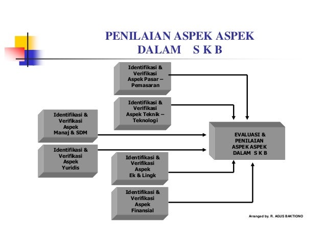 Skb 5-penilaian-aspek-aspek-dalam-studi-kelayakan-bisnis