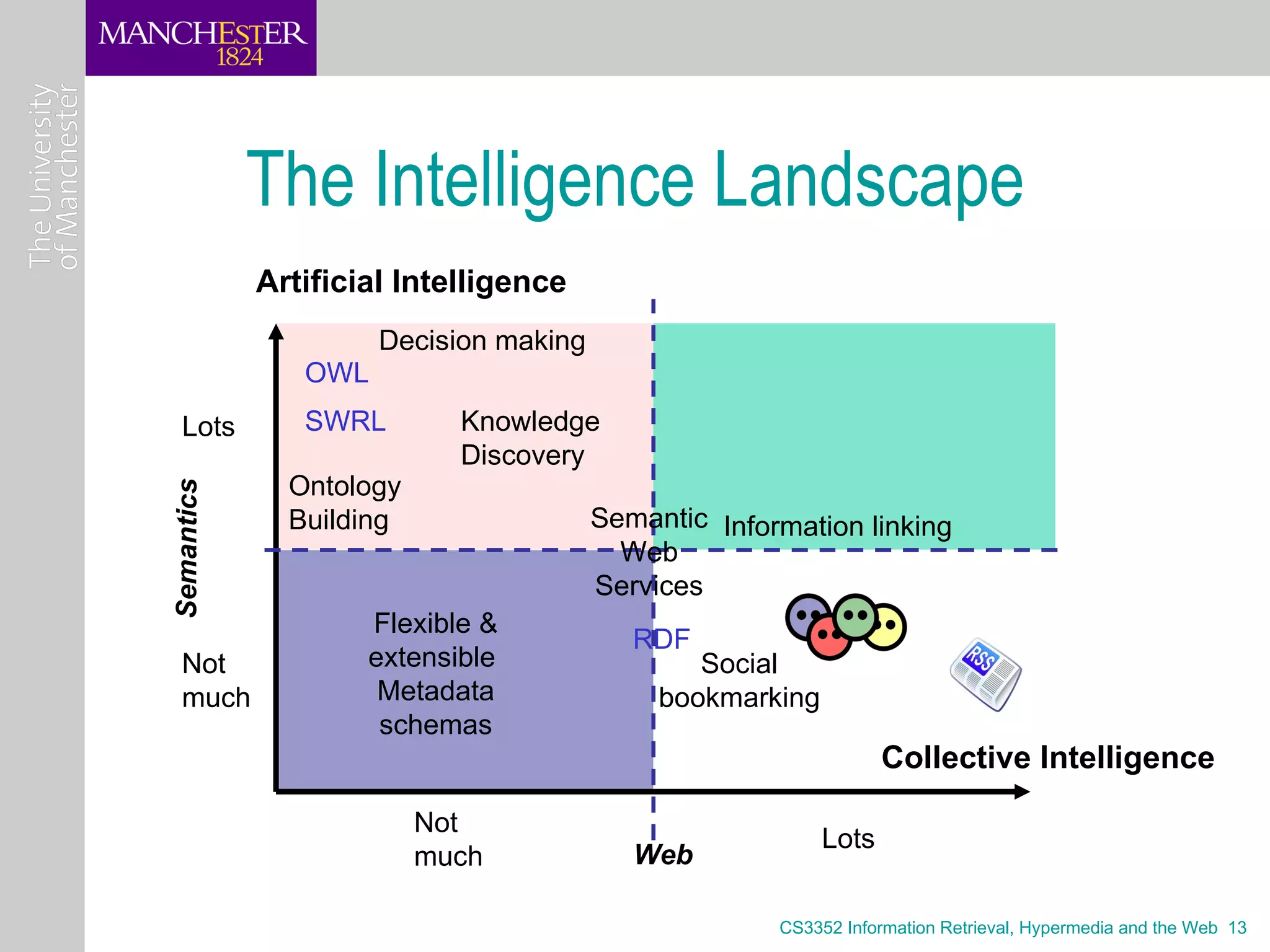 The Intelligence Landscape
            Artificial Intelligence
                     Decision making
               OWL
   Lots        SWRL        Knowledge
                           Discovery
              Ontology
Semantics




              Building                 Semantic Information linking
                                         Web
                                       Services
                    Flexible &
                                          RDF             FOAF
   Not              extensible                 Social
   much              Metadata               bookmarking
                                                                           RSS

                     schemas
                                                                 Collective Intelligence

                         Not
                                                          Lots
                         much             Web

                                                     CS3352 Information Retrieval, Hypermedia and the Web 13
 