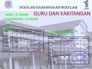 GURU DAN KAKITANGAN

GURU : 31 0RANG
KAKITANGAN : 12 ORANG
GURU
GRED

LELAKI

PEREMPUAN

JUMLAH

DG41

5

5

10

DGA34

-

1

1

GRED

DGA32

7

11

18

DGA29

1

1

JUMLAH

13

18

STAFF SOKONGAN
LELAKI

PEREMPUAN

JUMLAH

N22

-

1

1

2

N17

-

3

3

31

FT17

1

-

1

PRA

1

1

2

SWASTA &
JAGA

6

2

8

JUMLAH

8

7

15

 