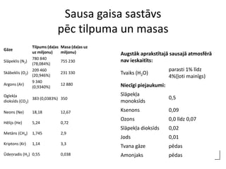 Sausa gaisa sastāvs
                            pēc tilpuma un masas
               Tilpums (daļas   Masa (daļas uz
Gāze
               uz miljonu)      miljonu)         Augstāk aprakstītajā sausajā atmosfērā
               780 840
Slāpeklis (N2)                  755 230          nav ieskaitīts:
               (78,084%)
               209 460                                                 parasti 1% līdz
Skābeklis (O2)
               (20,946%)
                                231 330          Tvaiks (H2O)
                                                                       4%(ļoti mainīgs)
               9 340
Argons (Ar)                     12 880           Niecīgi piejaukumi:
               (0,9340%)

Oglekļa                                          Slāpekļa
               383 (0,0383%) 350                                       0,5
dioksīds (CO2)                                   monoksīds
Neons (Ne)      18,18           12,67            Ksenons               0,09
                                                 Ozons                 0,0 līdz 0,07
Hēlijs (He)     5,24            0,72
                                                 Slāpekļa dioksīds     0,02
Metāns (CH4)    1,745           2,9
                                                 Jods                  0,01
Kriptons (Kr)   1,14            3,3
                                                 Tvana gāze            pēdas
Ūdeņradis (H2) 0,55             0,038            Amonjaks              pēdas
 