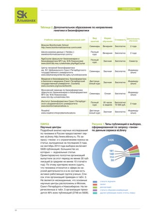 СООБЩЕСТВО 
36 
Таблица 2. Дополнительное образование по направлению 
генетики и биоинформатики 
НАУКА 
Научные центры 
Подробный анализ научных исследований 
по геномике в России предоставляет сер- 
вис eLibrary http://www.elibrary.ru. По за- 
просу «геном» и с ограничением поиска на 
статьи, выпущенные за последние 3 года, 
на сентябрь 2014 года выборка включает 
5928 публикаций, большинство из 
которых — журнальные статьи. 
Ориентировочно полсотни организаций 
выпустили за этот период не менее 30 пуб- 
ликаций (в среднем не менее 10 статей в 
год). По этому критерию можно судить, 
что геномика относится к сфере их на- 
учной деятельности и в их составе есть 
активно работающая группа ученых. Спи- 
сок этих организаций приведен в табл. 3. 
Не является неожиданным, что основные 
научные центры расположены в Москве, 
Санкт-Петербурге и Новосибирске. На пе- 
речисленные в табл. 3 организации прихо- 
дится 46% всех публикаций (2748 из 5928). 
Рисунок 1.Типы публикаций в выборке, 
сформированной по запросу «геном» 
по данным сервиса eLibrary 
5426 
181 
148 
114 
59 
статья в журнале 
патент 
диссертация 
статья в сборнике конференции 
другие публикации (книги, отчеты, главы) 
Учебное заведение, официальный сайт 
Вид 
занятий 
Форма 
обучения 
Стоимость Длительность 
обучения 
Moscow Bioinformatic School 
http://www.bioinformaticseminar.com/ru/wiki Семинары Вечерняя Бесплатно 2 года 
Школа анализа данных («Yandex») 
Полный 
wwwbioinformaticseminar.com/ru/ 
курс Вечерняя Бесплатно 2 года 
NgsCourse (факультет биоинженерии и 
биоинформатики МГУ им. М.В.Ломоносова) 
www.bioinf.fbb.msu.ru/wiki/index.php/NgsCourse 
Полный 
курс Заочная Бесплатно Семестр 
Центр геномной биоинформатики 
им. Ф.Г.Добржанского Санкт-Петербургского 
государственного университета 
www.dobzhanskycenter.bio.spbu.ru/ru/obrazovanie 
Семинары Заочная Бесплатно Индивиду- 
ально 
Введение в биоинформатику: биоинформатика 
в биологии и медицине (Санкт-Петербургский 
государственный университет, Coursera) 
www.coursera.org/course/bioinfo 
Дистанци- 
онный курс Заочная Бесплатно Индивиду- 
ально 
Московский семинар по биоинформатике 
(факультет биоинженерии и биоинформатики 
МГУ им. М.В.Ломоносова) 
www.rtcb.iitp.ru/msb/index.htm 
Семинары Очная Бесплатно Индивиду- 
ально 
Институт биоинформатики Санкт-Петербург- 
ского академического университета 
www.bioinformaticsinstitute.ru 
Полный 
курс 
20 часов 
в неделю 
Бесплатно/ 
10 000 руб. 2 года 
Rosalind 
www.rosalind.info/problems/locations 
Дистанци- 
онный курс Заочная Бесплатно Индивиду- 
ально 
 