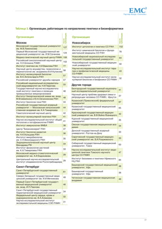 Партнер Фонда «Сколково» 
37 
Таблица 3. Организации, работающие по направлению генетики и биоинформатики 
Организация 
Москва 
Московский государственный университет 
им. М.В.Ломоносова 127 
Первый Московский государственный ме- 
дицинский университет им. И.М.Сеченова 124 
Медико-генетический научный центр РАМН 106 
Российский онкологический научный центр 
им. Н.Н.Блохина РАМН 102 
Институт генетики им. Н.И.Вавилова РАН 77 
Научный центр акушерства, гинекологии и 
перинатологии им. академика В.И.Кулакова 58 
Институт молекулярной биологии 
им. В.А.Энгельгардта РАН 57 
Российский университет дружбы народов 57 
Российский национальный исследователь- 
ский медуниверситет им. Н.И.Пирогова 55 
Государственный научно-исследователь- 
ский институт генетики и селекции 
48 
промышленных микроорганизмов 
Институт биоорганической химии им. акад. 
М.М.Шемякина и Ю.А.Овчинникова РАН 48 
Институт биологии гена РАН 44 
Российский государственный аграрный 
университет — Московская сельскохозяй- 
44 
ственная академия им. К.А Тимирязева 
Гематологический научный центр 42 
Институт молекулярной генетики РАН 41 
Научно-исследовательский институт общей 
патологии и патофизиологии РАМН 41 
Институт иммунологии ФМБА 38 
Центр "Биоинженерия" РАН 37 
Институт биологии развития 
им. Н.К.Кольцова РАН 36 
Институт микробиологии 
им. С.Н.Виноградского РАН 35 
Эндокринологический научный центр 
Минздрава РФ 34 
Институт физиологии растений 
им. К.А.Тимирязева РАН 33 
Московский медико-стоматологический 
университет им. А.И.Евдокимова 29 
Центральный научно-исследовательский 
институт эпидемиологии Роспотребнадзора 29 
Санкт-Петербург 
Санкт-Петербургский государственный 
университет 81 
Северо-Западный государственный меди- 
цинский университет им. И.И.Мечникова 49 
Первый Санкт-Петербургский государст- 
венный медицинский университет 
46 
им. акад. И.П.Павлова 
Санкт-Петербургский государственный 
педиатрический медицинский университет 34 
Федеральный центр сердца, крови и 
эндокринологии им. В.А.Алмазова 32 
Научно-исследовательский институт 
экспериментальной медицины СЗО РАМН 31 
Организация 
Новосибирск 
Институт цитологии и генетики СО РАН 152 
Институт химической биологии и фунда- 
ментальной медицины СО РАН 78 
Новосибирский национальный исследова- 
тельский государственный университет 64 
Новосибирский государственный медицин- 
ский университет 50 
Научно-исследовательский институт тера- 
пии и профилактической медицины 
43 
СО РАМН 
Научно-исследовательский институт моле- 
кулярной биологии и биофизики СО РАМН 32 
Другие города 
Белгородский государственный националь- 
ный исследовательский университет 41 
Научный центр проблем здоровья семьи и 
репродукции человека СО РАМН, Иркутск 37 
Казанский (Приволжский) федеральный 
университет 67 
Казанский государственный медицинский 
университет 65 
Красноярский государственный медицин- 
ский университет им. В.Ф.Войно-Ясенецкого 42 
Курский государственный медицинский 
университет 35 
Омская государственная медицинская ака- 
демия 34 
Донской государственный аграрный 
университет, Ростов-на-Дону 33 
Саратовский государственный медицин- 
ский университет им. В.И.Разумовского 33 
Сибирский государственный медицинский 
университет, Томск 63 
Научно-исследовательский институт меди- 
цинской генетики Томского научного 
47 
центра СО РАМН 
Институт биохимии и генетики Уфимского 
НЦ РАН 84 
Башкирский государственный медицинский 
университет, Уфа 48 
Башкирский государственный 
университет, Уфа 36 
Читинская государственная медицинская 
академия 49 
число 
публикации 
число 
публикации 
 