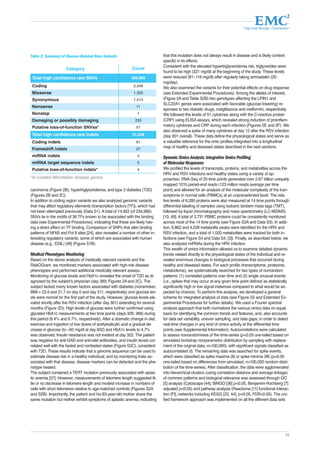 Партнер Фонда «Сколково» 
55 
Table 2. Summary of Disease-Related Rare Variants 
Category Count 
Total high confidence rare SNVs 289,989 
Coding 2,546 
Missense 1,320 
Synonymous 1,214 
Nonsense 11 
Nonstop 1 
Damaging or possibly damaging 233 
Putative loss-of-function SNVsa* 51 
Total high confidence rare indels 51,248 
Coding indels 61 
Frameshift indels 27 
miRNA indels 3 
miRNA target sequence indels 5 
Putative loss-of-function indels* 4 
carcinoma (Figure 2B), hypertriglyceridemia, and type 2 diabetes (T2D) 
(Figures 2B and 2C). 
In addition to coding region variants we also analyzed genomic variants 
that may affect regulatory elements (transcription factors [TF]), which had 
not been attempted previously (Data S1). A total of 14,922 (of 234,980) 
SNVs lie in the motifs of 36 TFs known to be associated with the binding 
data (see Experimental Procedures), indicating that these are likely hav-ing 
a direct effect on TF binding. Comparison of SNPs that alter binding 
patterns of NFkB and Pol II sites [24], also revealed a number of other in-teresting 
regulatory variants, some of which are associated with human 
disease (e.g., EDIL) [48] (Figure S1B). 
Medical Phenotypes Monitoring 
Based on the above analysis of medically relevant variants and the 
RiskOGram, we monitored markers associated with high-risk disease 
phenotypes and performed additional medically relevant assays. 
Monitoring of glucose levels and HbA1c revealed the onset of T2D as di-agnosed 
by the subject’s physician (day 369, Figures 2A and 2C). The 
subject lacked many known factors associated with diabetes (nonsmoker; 
BMI = 23.9 and 21.7 on day 0 and day 511, respectively) and glucose lev-els 
were normal for the first part of the study. However, glucose levels ele-vated 
shortly after the RSV infection (after day 301) extending for several 
months (Figure 2D). High levels of glucose were further confirmed using 
glycated HbA1c measurements at two time points (days 329, 369) during 
this period (6.4% and 6.7%, respectively). After a dramatic change in diet, 
exercise and ingestion of low doses of acetylsalicylic acid a gradual de-crease 
in glucose (to ~93 mg/dl at day 602) and HbA1c levels to 4.7% 
was observed. Insulin resistance was not evident at day 322. The patient 
was negative for anti-GAD and anti-islet antibodies, and insulin levels cor-related 
well with the fasted and nonfasted states (Figure S2C), consistent 
with T2D. These results indicate that a genome sequence can be used to 
estimate disease risk in a healthy individual, and by monitoring traits as-sociated 
with that disease, disease markers can be detected and the phe-notype 
treated. 
The subject contained a TERT mutation previously associated with aplas-tic 
anemia [57]. However, measurements of telomere length suggested lit-tle 
or no decrease in telomere length and modest increase in numbers of 
cells with short telomeres relative to age-matched controls (Figures S2A 
and S2B). Importantly, the patient and his 83-year-old mother share the 
same mutation but neither exhibit symptoms of aplastic anemia, indicating 
that this mutation does not always result in disease and is likely context 
specific in its effects. 
Consistent with the elevated hypertriglyceridemia risk, triglycerides were 
found to be high (321 mg/dl) at the beginning of the study. These levels 
were reduced (81–116 mg/dl) after regularly taking simvastatin (20 
mg/day). 
We also examined the variants for their potential effects on drug response 
(see Extended Experimental Procedures). Among the alleles of interest, 
(Figure 2A and Table S2B) two genotypes affecting the LPIN1 and 
SLC22A1 genes were associated with favorable (glucose lowering) re-sponses 
to two diabetic drugs, rosiglitazone and metformin, respectively. 
We followed the levels of 51 cytokines along with the C-reactive protein 
(CRP) using ELISA assays, which revealed strong induction of proinflam-matory 
cytokines and CRP during each infection (Figures 2E and 2F). We 
also observed a spike of many cytokines at day 12 after the RSV infection 
(day 301 overall). These data define the physiological states and serve as 
a valuable reference for the omic profiles integrated into a longitudinal 
map of healthy and diseased states described in the next sections. 
Dynamic Omics Analysis: Integrative Omics Profiling 
of Molecular Responses 
We profiled the levels of transcripts, proteins, and metabolites across the 
HRV and RSV infections and healthy states using a variety of ap-proaches. 
RNA-Seq of 20 time points generated over 2.67 billion uniquely 
mapped 101b paired-end reads (123 million reads average per time 
point) and allowed for an analysis of the molecular complexity of the tran-scriptome 
in normal cells (PBMCs) at an unprecedented level. The rela-tive 
levels of 6,280 proteins were also measured at 14 time points through 
differential labeling of samples using isobaric tandem mass tags (TMT), 
followed by liquid chromatography and mass spectrometry (LC-MS/MS) 
[10, 49]. A total of 3,731 PBMC proteins could be consistently monitored 
across most of the 14 time points (see Figure S3A and Data S3). In addi-tion, 
6,862 and 4,228 metabolite peaks were identified for the HRV and 
RSV infection, and a total of 1,020 metabolites were tracked for both in-fections 
(see Figure S4 and Data S4, [3]). Finally, as described below, we 
also analyzed miRNAs during the HRV infection. 
This wealth of omics information allowed us to examine detailed dynamic 
trends related directly to the physiological states of the individual and re-vealed 
enormous changes in biological processes that occurred during 
healthy and diseased states. For each profile (transcriptome, proteome, 
metabolome), we systematically searched for two types of nonrandom 
patterns: (1) correlated patterns over time and (2) single unusual events 
(i.e., spikes that may occur at any given time point defined as statistically 
significantly high or low signal instances compared to what would be ex-pected 
by chance). To perform this analysis, we developed a general 
scheme for integrated analysis of data (see Figure S5 and Extended Ex-perimental 
Procedures for further details). We used a Fourier spectral 
analysis approach that both normalizes the various omics data on equal 
basis for identifying the common trends and features, and, also accounts 
for data set variability, uneven sampling, and data gaps, in order to detect 
real-time changes in any kind of omics activity at the differential time 
points (see Supplemental Information). Autocorrelations were calculated 
to assess nonrandomness of the time-series (p<0.05 one-tailed based on 
simulated bootstrap nonparametric distribution by sampling with replace-ment 
of the original data, n>100,000), with significant signals classified as 
autocorrelated (I). The remaining data was searched for spike events, 
which were classified as spike maxima (II) or spike minima (III) (p<0.05 
one-tailed based on differences from simulated, n>100,000 random distri-bution 
of the time-series). After classification, the data were agglomerated 
into hierarchical clusters (using correlation distance and average linkage) 
of common patterns and biological relevance was assessed through GO 
[5] analysis (Cytoscape [44], BiNGO [36] p<0.05, Benjamini-Hochberg [7] 
adjusted p<0.05) and pathway analysis (Reactome [11] functional interac-tion 
[FI], networks including KEGG [23, 44], p<0.05, FDR<0.05). The uni-fied 
framework approach was implemented on all the different data sets 
*In curated Mendelian disease genes. 
 