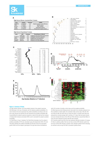 МИРОВОЙ ОПЫТ 
Figure 1. Summary of Study 
(A) High interest disease- and drug-related variants in the subject’s genome. 
(B) RiskGraph of the top 20 diseases with the highest posttest probabilities. For 
each disease, the arrow represents the pretest probability according to the sub-ject’s 
56 
age, gender, and ethnicity. The line represents the posttest probability after 
incorporating the subject’s genome sequence. Listed to the right are the numbers 
of independent disease-associated SNVs used to calculate the subject’s posttest 
probability. 
(C) RiskOGram of type 2 diabetes. The RiskOGram illustrates how the subject’s 
posttest probability of T2D was calculated using 28 independent SNVs. The mid-dle 
graph displays the posttest probability. The left side shows the associated 
genes, SNVs, and the subject’s genotypes. The right side shows the likelihood 
ratio (LR), number of studies, cohort sizes, and the posttest probability. 
(D) Blood glucose trend. Measurements were taken from samples analyzed at ei-ther 
nonfasted or fasted states; the nonfasted states (all but days 186, 322, 329, 
and 369 and after day 400) were at a fixed time after a constant meal. Data was 
presented as moving average with a window of 15 days. Red and green arrows 
and bars indicate the times of the HRV and RSV infections, respectively. Black ar-rows 
and bars indicate the period with life style changes. 
(E) C-reactive protein trend line. Error bars represent standard deviation of 3 assays. 
(F) Serum cytokine profiles. Red box and day number, HRV infection; green box 
and day number, RSV infection; question mark, elevated cytokine levels indicating 
an unknown event at day 301. Red is increased cytokine levels. 
 