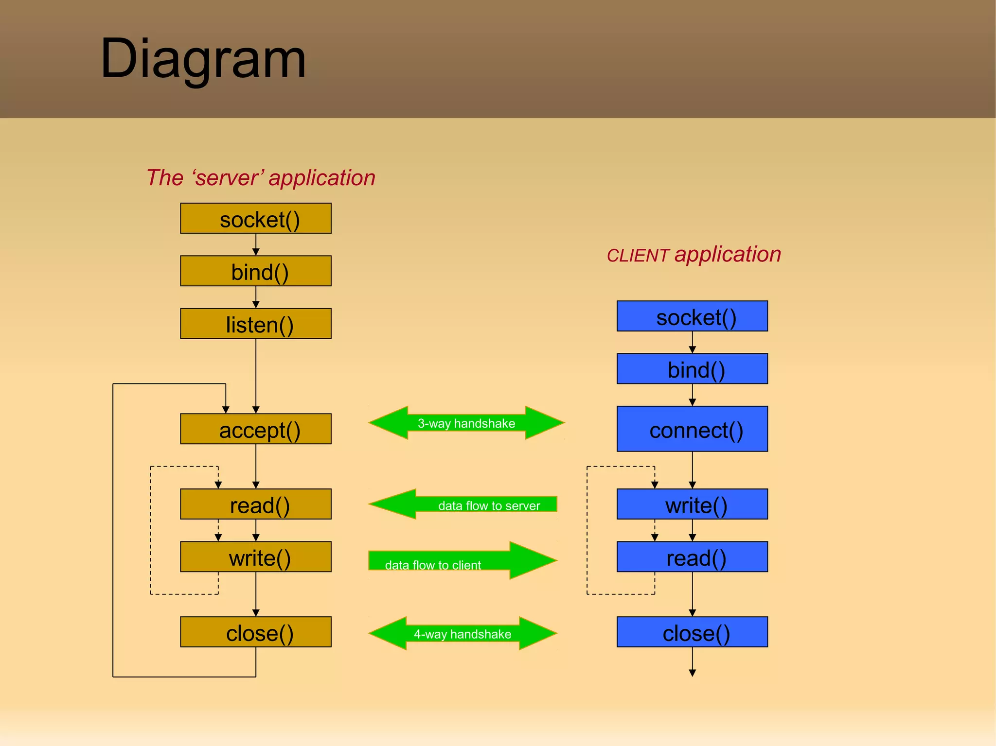 socket()
bind()
listen()
accept()
read()
write()
close()
socket()
bind()
connect()
write()
read()
close()
The ‘server’ application
3-way handshake
data flow to server
data flow to client
4-way handshake
Diagram
CLIENT application
 