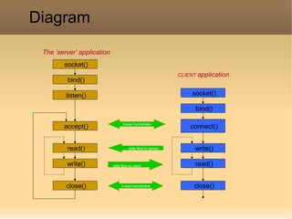 socket()
bind()
listen()
accept()
read()
write()
close()
socket()
bind()
connect()
write()
read()
close()
The ‘server’ application
3-way handshake
data flow to server
data flow to client
4-way handshake
Diagram
CLIENT application
 