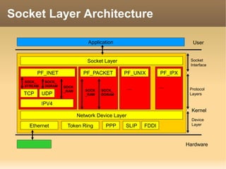 Socket Layer
User
Kernel
UDP
Hardware
Application
Ethernet
PF_INET
TCP
Network Device Layer
IPV4
SOCK_
STREAM
SOCK_
DGRAM SOCK
_RAW
PF_PACKET
SOCK
_RAW
SOCK_
DGRAM
PF_UNIX PF_IPX
….
….
Socket
Interface
Protocol
Layers
Token Ring PPP SLIP FDDI
Device
Layer
Socket Layer Architecture
 