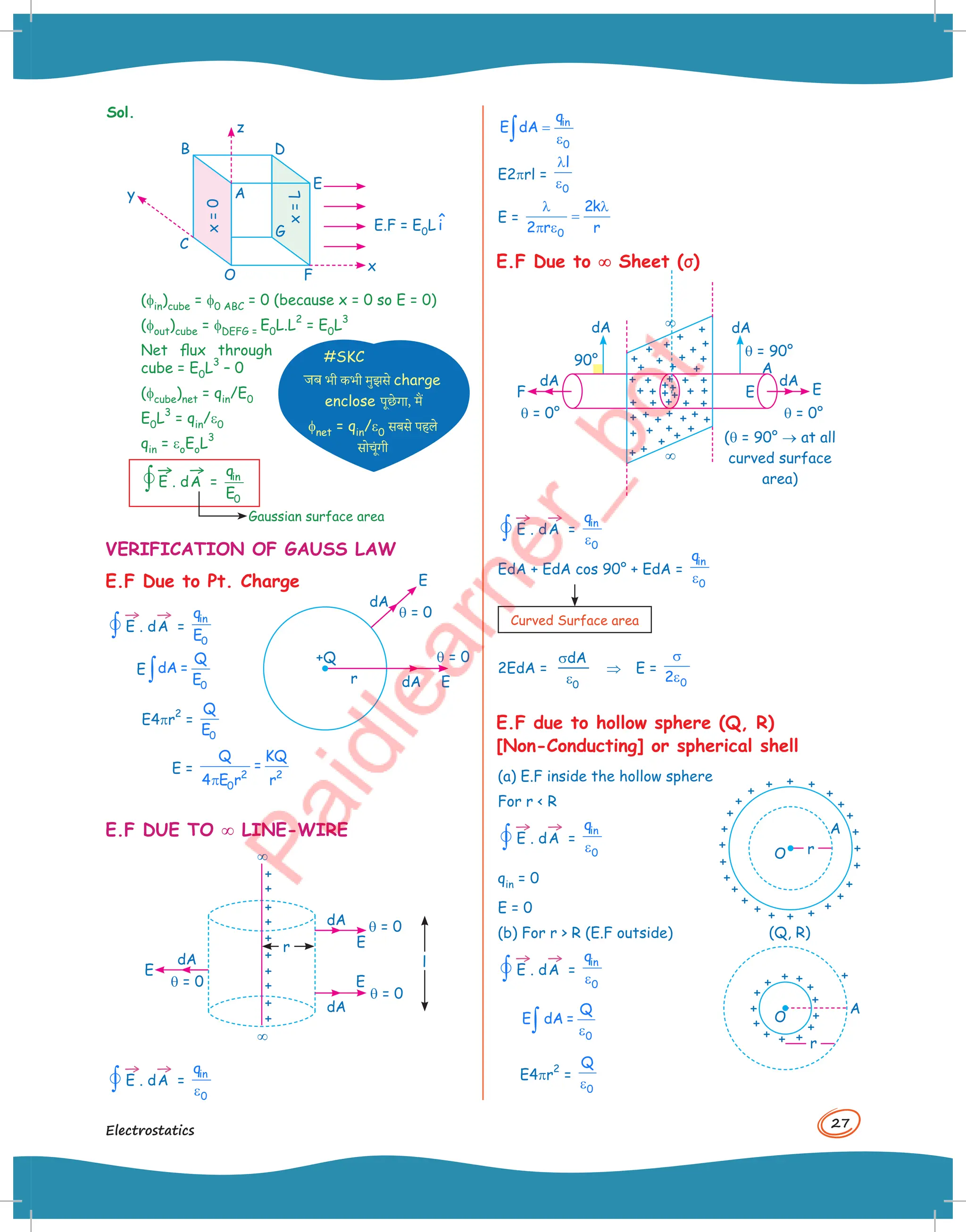 27
Electrostatics
Sol.
z
A
x
=
0
x
=
L
B D
E
E.F = E0L î
O
C
F
G
x
y
(fin)cube = f0 ABC = 0 (because x = 0 so E = 0)
(fout)cube = fDEFG = E0L.L
2
= E0L
3
Net flux through
cube = E0L
3
– 0
(fcube)net = qin/E0
E0L
3
= qin/e0
qin = eoEoL
3
∫

→
E . d
→
A = in
0
q
E
VERIFICATION OF GAUSS LAW
E.F Due to Pt. Charge
∫

→
E . d
→
A =
in
0
q
E
E
0
Q
dA =
E
∫
E4pr
2
=
0
Q
E
E = 2 2
0
Q KQ
=
4 E r r
π
E.F DUE TO ¥ LINE-WIRE
¥
¥
r
l
dA
dA
E
E
q = 0
q = 0
q = 0
E
dA
∫

→
E . d
→
A =
ε
in
0
q
#SKC
tc भी -भी मुझस( charge
enclose पूछ(गा, eSa
fnet = qin/e0 सबस( पहल(
सोचूंगी
Gaussian surface area
dA
dA
r E
E
q = 0
q = 0
+Q
=
ε
∫ in
0
q
E dA
E2prl =
λ
ε0
l
E =
λ λ
=
π ε0
2k
2 r r
E.F Due to ¥
¥ Sheet (σ)
¥
¥
dA
90°
dA
dA
(q = 90° ® at all
curved surface
area)
dA
E
F E
A
q = 90°
q = 0°
q = 0°
∫

→
E . d
→
A =
ε
in
0
q
EdA + EdA cos 90° + EdA =
ε
in
0
q
Curved Surface area
2EdA =
sdA
e0
⇒ E =
σ
ε0
2
E.F due to hollow sphere (Q, R)
[Non-Conducting] or spherical shell
(a) E.F inside the hollow sphere
For r  R
∫

→
E . d
→
A =
ε
in
0
q
qin = 0
E = 0
(b) For r  R (E.F outside)
∫

→
E . d
→
A =
ε
in
0
q
ε
∫ 0
Q
E dA =
E4pr
2
=
ε0
Q
O
(Q, R)
A
r
O
A
r
 