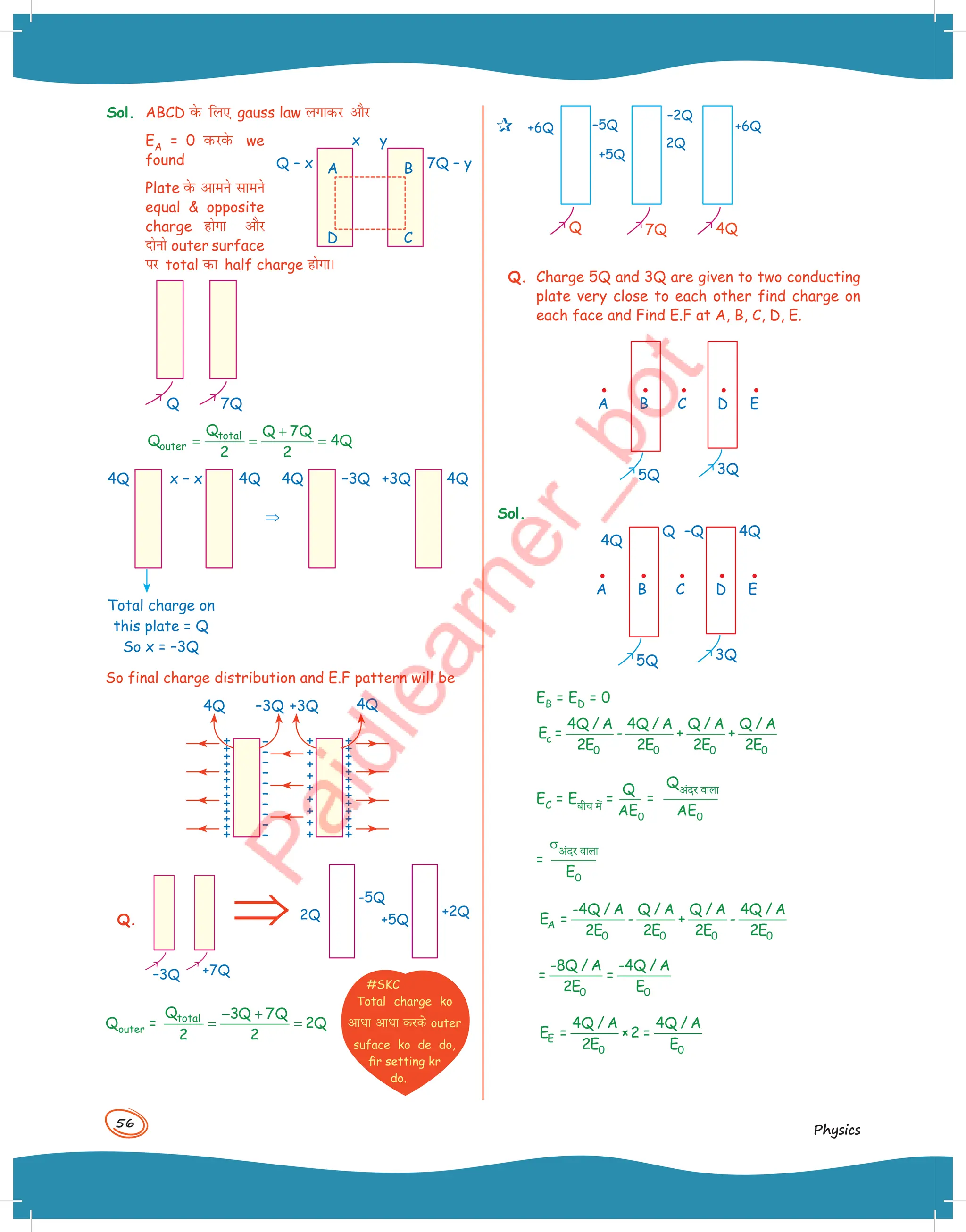 56
Physics
Sol. ABCD osQ fy, gauss law yxkdj vkSj
EA = 0 oQjosQ we
found
Plate osQ vkeus lkeus
equal  opposite
charge gksxk vkSj
nksuks outer surface
ij total dk half charge gksxkA
7Q
Q
+
= = =
total
outer
Q Q 7Q
Q 4Q
2 2
4Q 4Q
x – x –3Q 4Q
4Q
⇒
+3Q
Total charge on
this plate = Q
So x = –3Q
So final charge distribution and E.F pattern will be
4Q –3Q +3Q 4Q
Q.
+7Q
–3Q
⇒ -5Q
+5Q
2Q +2Q
Qouter =
− +
= =
total
Q 3Q 7Q
2Q
2 2
x y
Q – x A
D
B
C
7Q – y
#SKC
Total charge ko
आधा आधा -र-( outer
suface ko de do,
fir setting kr
do.
 +6Q –5Q
–2Q
2Q
+5Q
+6Q
Q 7Q 4Q
Q. Charge 5Q and 3Q are given to two conducting
plate very close to each other find charge on
each face and Find E.F at A, B, C, D, E.
5Q 3Q
E
D
C
B
A
Sol.
5Q 3Q
4Q
4Q
E
D
C
B
A
Q –Q
EB = ED = 0
c
0 0 0 0
4Q / A 4Q / A Q / A Q / A
E = - + +
2E 2E 2E 2E
EC = Eबीच में = =
Q Qअंदर )ाला
AE0 AE0
=
sअंदर )ाला
E0
A
0 0 0 0
-4Q / A Q / A Q / A 4Q / A
E = - + -
2E 2E 2E 2E
0 0
-8Q / A -4Q / A
= =
2E E
E
0 0
4Q / A 4Q / A
E = ×2 =
2E E
 
