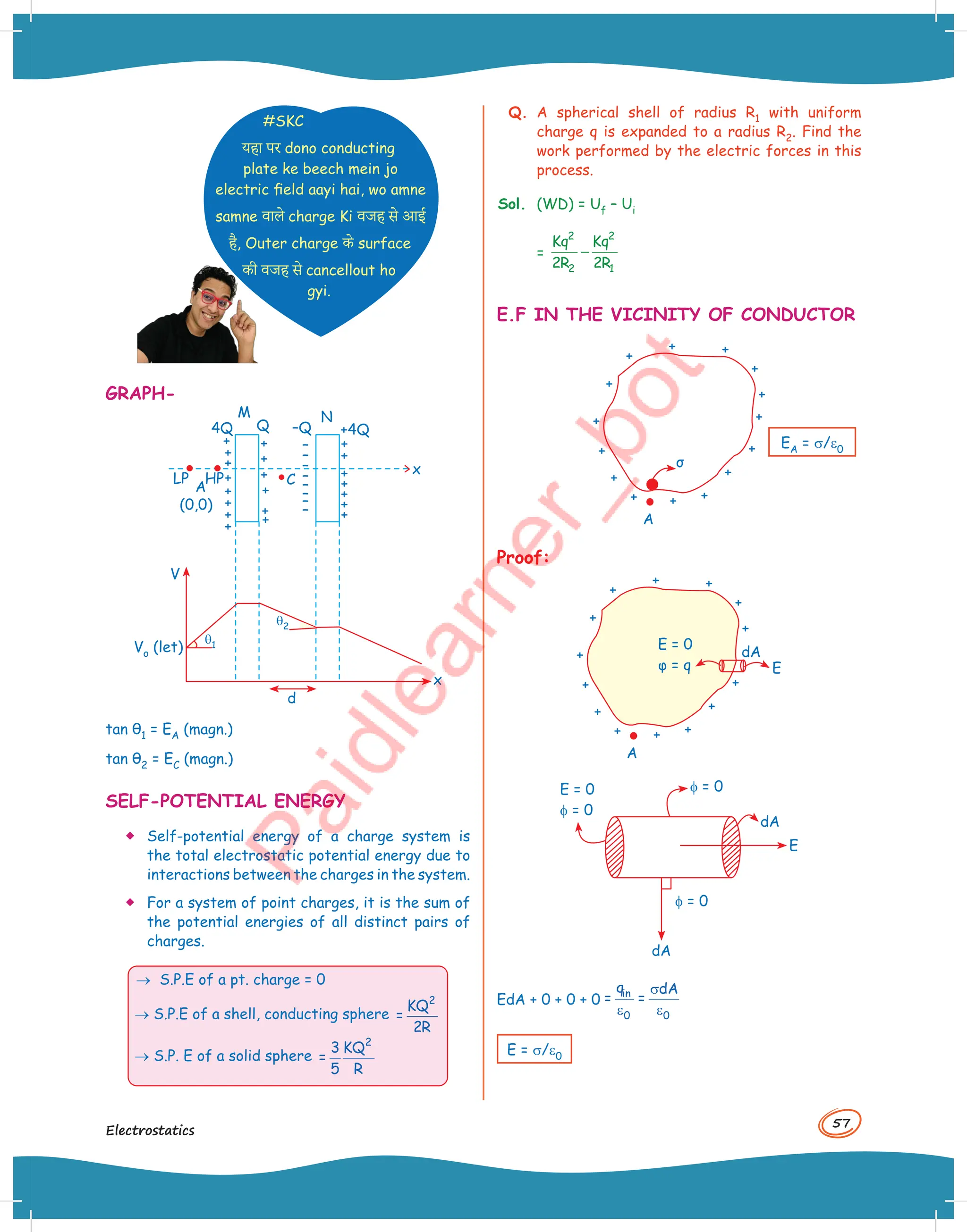 57
Electrostatics
#SKC
यहा पर dono conducting
plate ke beech mein jo
electric field aayi hai, wo amne
samne )ाल( charge Ki )जह स( आई
है, Outer charge -( surface
-ी )जह स( cancellout ho
gyi.
GRAPH-
d
V
Vo (let)
x
x
N
–Q
4Q
(0,0)
LP HP
A
+4Q
Q
C
+
+
+
+
+
+
+
+
+
+
+
+
+
+
+
+
+ –
–
–
–
–
–
–
–
+
+
+
+
M
q2
q1
tan θ1 = EA (magn.)
tan θ2 = EC (magn.)
SELF-POTENTIAL ENERGY
 Self-potential energy of a charge system is
the total electrostatic potential energy due to
interactions between the charges in the system.
 For a system of point charges, it is the sum of
the potential energies of all distinct pairs of
charges.
→ S.P.E of a pt. charge = 0
→ S.P.E of a shell, conducting sphere
2
KQ
=
2R
→ S.P. E of a solid sphere
2
3 KQ
=
5 R
Q. A spherical shell of radius R1 with uniform
charge q is expanded to a radius R2. Find the
work performed by the electric forces in this
process.
Sol. (WD) = Uf – Ui
= −
2 2
2 1
Kq Kq
2R 2R
E.F IN THE VICINITY OF CONDUCTOR
A
σ
Proof:
A
E = 0
φ = q
dA
E
E = 0
f = 0
f = 0
f = 0
dA
dA
E
EdA + 0 + 0 + 0
in
0 0
q dA
= =
σ
ε ε
E = s/e0
EA = s/e0
 