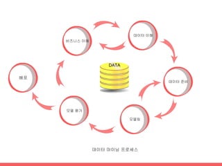 적용이 어려웠던 것이 Deep Learning으로 되더라…
집중도: How → What
관점의 전환
Feature Design 알고리즘 개발:
사람 → 기계
학습 데이터 생성에 집중
(show me the money!)
 