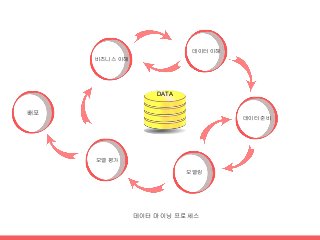 배포
비즈니스 이해
데이터 이해
데이터 준비
모델링
모델 평가
데이터 마이닝 프로세스
DATA
 