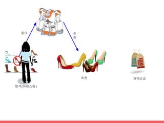효과적으로 비슷한 것을 잘
찾자!
많은 판매 영상
텍스트에서 표현(x)
→ 시각 정보를 활용하여
 