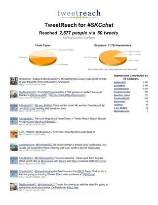 TweetReach for #SKCchat
                       Reached 2,577 people via 50 tweets
                                      Searching a maximum of 50 tweets


                  Tweet Types                                         Exposure: 11,782 Impressions




                                                               Each pie slice show s how many people saw how many tw eets


                                                                                             Impressions Contributed by
slmanning7: Kudos to @AdAstraSKC for starting #SKCchat it was great to read                         10 Twitterers
all your thoughts, I'll be participating next week!                                          AdAstraSKC                     3,962
Wed, 21 Sep 2011 02:37:39 +0000
                                                                                             ZachIsHere                     3,945
                                                                                             downthebyline                  1,805
TheDailyWizKC: First #SKCchat reached 2,509 people on twitter! Success!                      FootyChronicles                 750
Thanks to @AdAstraSKC ! http://t.co/fAdQ6Mjy #SportingKC                                     Sporting_Times                  711
Wed, 21 Sep 2011 02:32:12 +0000                                                              TheDailyWizKC                   420
                                                                                             slmanning7                       98
AdAstraSKC: @I_am_McBeth There will be more! No worries! Tuesdays 8-9p                       rockdmb                          45
use #SKCchat hashtag and tweetchat.com                                                       I_am_McBeth                      39
Wed, 21 Sep 2011 02:30:17 +0000                                                              MalenaBarajas                     7


AdAstraSKC: The cool thing about TweetChats -> Twitter Reach Report Results
for #SKCchat http://t.co/ABwxzbCI
Wed, 21 Sep 2011 02:27:52 +0000



I_am_McBeth: @AdAstraSKC Ahh man I miss the #SKCchat dang it!
Wed, 21 Sep 2011 02:22:01 +0000




downthebyline: @AdAstraSKC it's more fun than a shower door conference, you
usually get supporters there cheering and such, worth a day off. #SKCchat
Wed, 21 Sep 2011 02:08:03 +0000



AdAstraSKC: @TheDailyWizKC You are welcome - Have used them to great
effect (and FUN) as @ctsinclair with #hcsm and #hpm (medical stuff) #SKCchat
Wed, 21 Sep 2011 02:07:57 +0000



AdAstraSKC: @downthebyline Any flair/drama to the #MLS Super Draft or did it
feel like going to a boring Shower Door sales conference? #SKCchat
Wed, 21 Sep 2011 02:06:03 +0000



TheDailyWizKC: @AdAstraSKC Thanks for coming up with this idea! I'm going to
spread the word about these. Definitely fun. #SKCchat
Wed, 21 Sep 2011 02:05:21 +0000
 