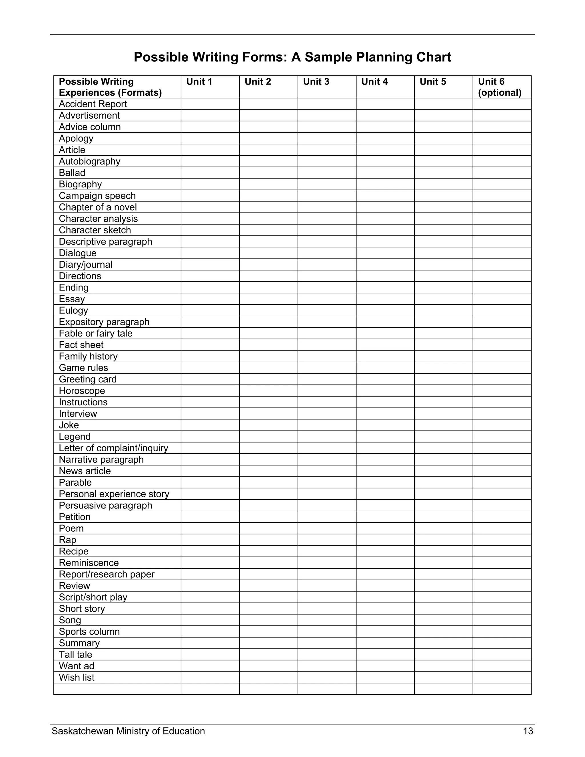 Possible Writing Forms: A Sample Planning Chart
 Possible Writing              Unit 1   Unit 2   Unit 3   Unit 4   Unit 5   Unit 6
 Experiences (Formats)                                                      (optional)
 Accident Report
 Advertisement
 Advice column
 Apology
 Article
 Autobiography
 Ballad
 Biography
 Campaign speech
 Chapter of a novel
 Character analysis
 Character sketch
 Descriptive paragraph
 Dialogue
 Diary/journal
 Directions
 Ending
 Essay
 Eulogy
 Expository paragraph
 Fable or fairy tale
 Fact sheet
 Family history
 Game rules
 Greeting card
 Horoscope
 Instructions
 Interview
 Joke
 Legend
 Letter of complaint/inquiry
 Narrative paragraph
 News article
 Parable
 Personal experience story
 Persuasive paragraph
 Petition
 Poem
 Rap
 Recipe
 Reminiscence
 Report/research paper
 Review
 Script/short play
 Short story
 Song
 Sports column
 Summary
 Tall tale
 Want ad
 Wish list




Saskatchewan Ministry of Education                                                       13
 
