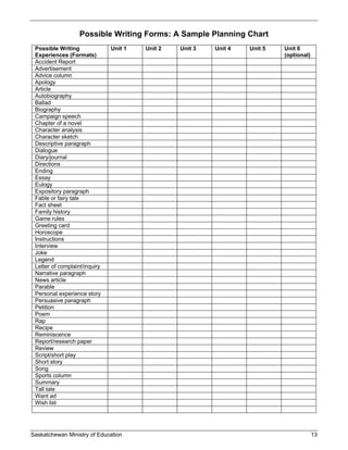 Possible Writing Forms: A Sample Planning Chart
 Possible Writing              Unit 1   Unit 2   Unit 3   Unit 4   Unit 5   Unit 6
 Experiences (Formats)                                                      (optional)
 Accident Report
 Advertisement
 Advice column
 Apology
 Article
 Autobiography
 Ballad
 Biography
 Campaign speech
 Chapter of a novel
 Character analysis
 Character sketch
 Descriptive paragraph
 Dialogue
 Diary/journal
 Directions
 Ending
 Essay
 Eulogy
 Expository paragraph
 Fable or fairy tale
 Fact sheet
 Family history
 Game rules
 Greeting card
 Horoscope
 Instructions
 Interview
 Joke
 Legend
 Letter of complaint/inquiry
 Narrative paragraph
 News article
 Parable
 Personal experience story
 Persuasive paragraph
 Petition
 Poem
 Rap
 Recipe
 Reminiscence
 Report/research paper
 Review
 Script/short play
 Short story
 Song
 Sports column
 Summary
 Tall tale
 Want ad
 Wish list




Saskatchewan Ministry of Education                                                       13
 