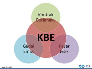 KBE
Kontrak
Berjangka
Pasar
Fisik
Gadai
Emas
KBE
 