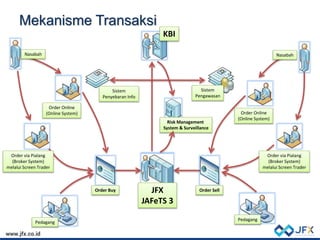 Mekanisme Transaksi
Sistem
Pengawasan
Sistem
Penyebaran Info
Nasabah
Order Online
(Online System)
Order via Pialang
(Broker System)
melalui Screen Trader
Pedagang
Pedagang
Order Buy Order SellJFX
JAFeTS 3
Order via Pialang
(Broker System)
melalui Screen Trader
Order Online
(Online System)
Nasabah
Risk Management
System & Surveillance
KBI
 