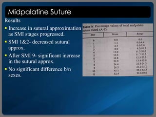 Midpalatine Suture
Results
 Increase in sutural approximation
as SMI stages progressed.
 SMI 1&2- decreased sutural
approx.
 After SMI 9- significant increase
in the sutural approx.
 No significant difference b/n
sexes.
 