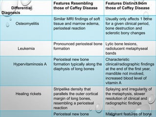 Differential
Diagnosis
Features Resembling
those of Caffey Disease
Features Distinct from
those of Caffey Disease
Osteomyelitis
Similar MRI findings of soft
tissue and marrow edema,
periosteal reaction
Usually only affects 1 bone
for a given clinical period,
bone destruction and
sclerotic bony changes
Leukemia
Pronounced periosteal bone
formation
Lytic bone lesions,
radiolucent metaphyseal
bands
Hypervitaminosis A
Periosteal new bone
formation typically along the
diaphysis of long bones
Characteristic
clinical/radiographic findings
at the end of the first year,
mandible not involved,
increased blood level of
vitamin A
Healing rickets
Stripelike density that
parallels the outer cortical
margin of long bones,
resembling a periosteal
reaction
Splaying and irregularity of
the metaphysis, slower
resolution of clinical and
radiographic findings
Periosteal new bone Malignant features of bone
 