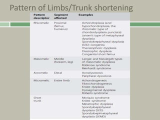 Pattern of Limbs/Trunk shortening
 
