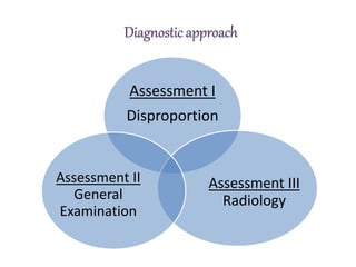 Assessment I
Disproportion
Assessment III
Radiology
Assessment II
General
Examination
 