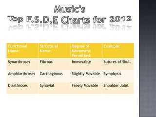 Functional       Structural      Degree of        Example:
Name:            Name:           Movement
                                 Permitted:
Synarthroses     Fibrous         Immovable        Sutures of Skull


Amphiarthroses   Cartilaginous   Slightly Movable Symphysis


Diarthroses      Synovial        Freely Movable   Shoulder Joint
 