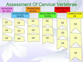 58
MATURATION
5-10%
C2
C3
C4
TRANSITION
25-65%
C2
C3
C4
Assessment Of Cervical Vertebrae
INITIATION
80-100%
C2
C3
C4
ACCELERATION
65-85%
C2
C3
C4
DECELERATION
10-25%
C2
C3
C4
COMPLETION
0%
C2
C3
C4
 